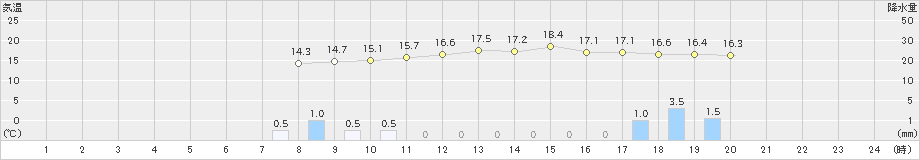 佐久間(>2023年10月09日)のアメダスグラフ