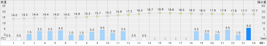 川根本町(>2023年10月09日)のアメダスグラフ