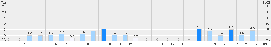 鍵穴(>2023年10月09日)のアメダスグラフ