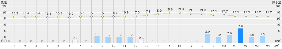 清水(>2023年10月09日)のアメダスグラフ