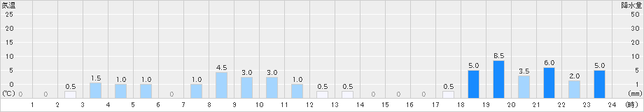 高根山(>2023年10月09日)のアメダスグラフ