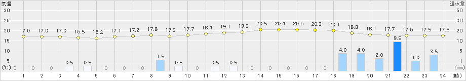 静岡(>2023年10月09日)のアメダスグラフ