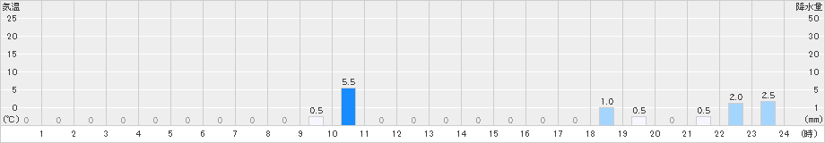 土肥(>2023年10月09日)のアメダスグラフ