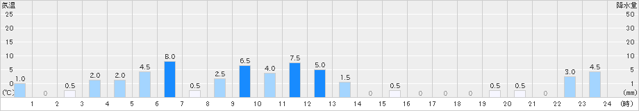 天城山(>2023年10月09日)のアメダスグラフ