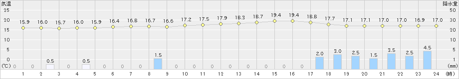 菊川牧之原(>2023年10月09日)のアメダスグラフ