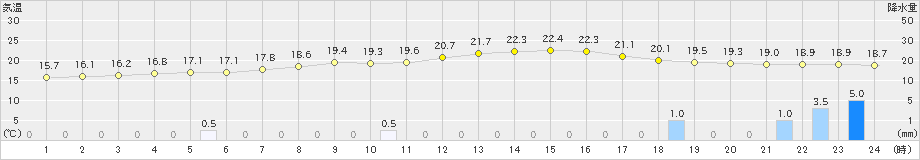 松崎(>2023年10月09日)のアメダスグラフ