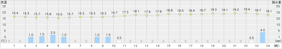 稲取(>2023年10月09日)のアメダスグラフ