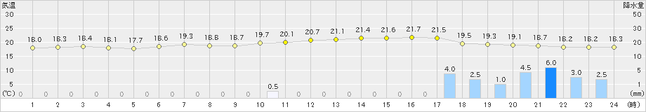 磐田(>2023年10月09日)のアメダスグラフ