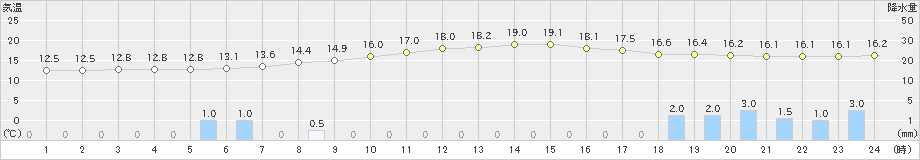 稲武(>2023年10月09日)のアメダスグラフ