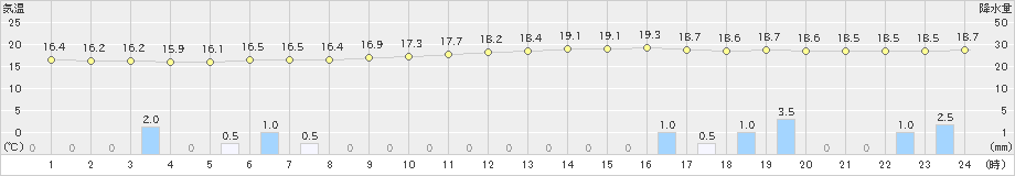 セントレア(>2023年10月09日)のアメダスグラフ