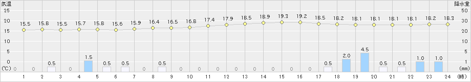 桑名(>2023年10月09日)のアメダスグラフ