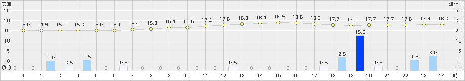 四日市(>2023年10月09日)のアメダスグラフ