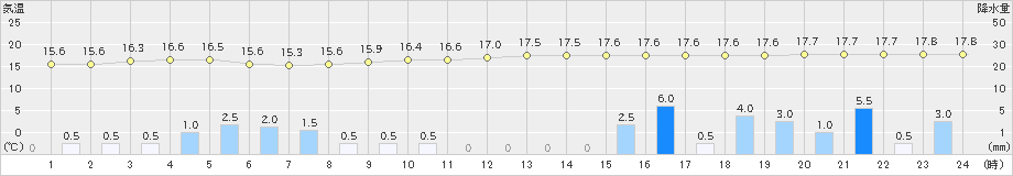 小俣(>2023年10月09日)のアメダスグラフ