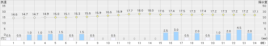 粥見(>2023年10月09日)のアメダスグラフ