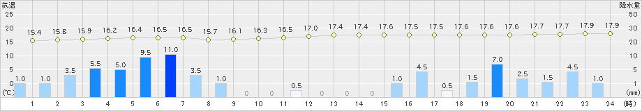 鳥羽(>2023年10月09日)のアメダスグラフ