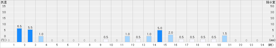 御浜(>2023年10月09日)のアメダスグラフ