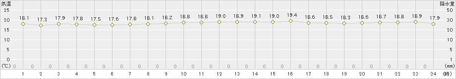 弾崎(>2023年10月09日)のアメダスグラフ