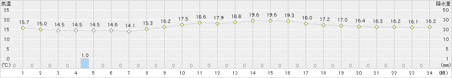 村上(>2023年10月09日)のアメダスグラフ