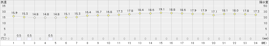 新潟(>2023年10月09日)のアメダスグラフ