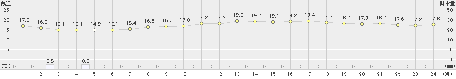 松浜(>2023年10月09日)のアメダスグラフ