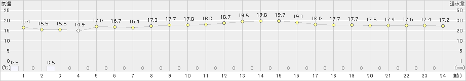 羽茂(>2023年10月09日)のアメダスグラフ