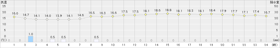 新津(>2023年10月09日)のアメダスグラフ