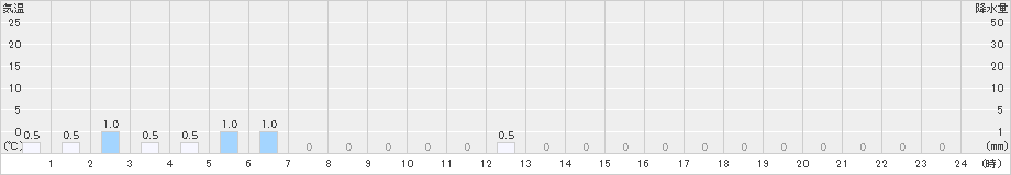 赤谷(>2023年10月09日)のアメダスグラフ