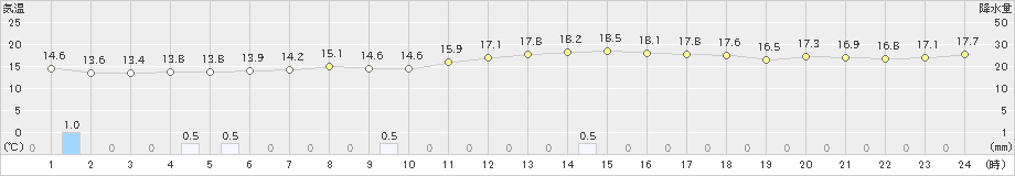 寺泊(>2023年10月09日)のアメダスグラフ