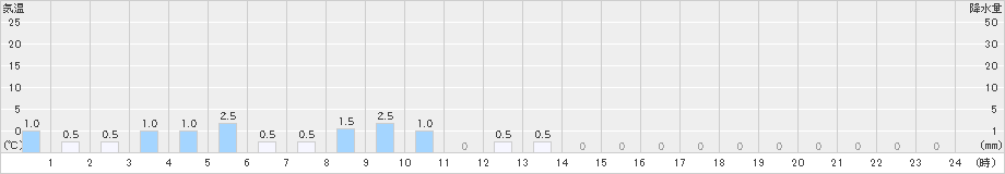 室谷(>2023年10月09日)のアメダスグラフ