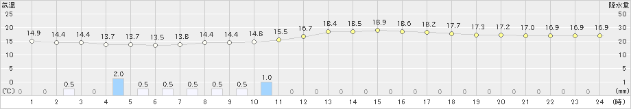 柏崎(>2023年10月09日)のアメダスグラフ