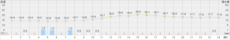 大潟(>2023年10月09日)のアメダスグラフ