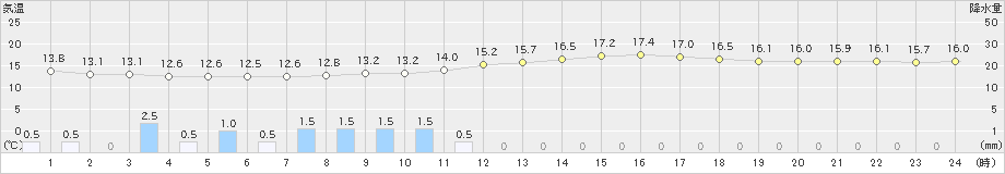 小出(>2023年10月09日)のアメダスグラフ