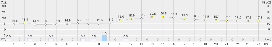 高田(>2023年10月09日)のアメダスグラフ