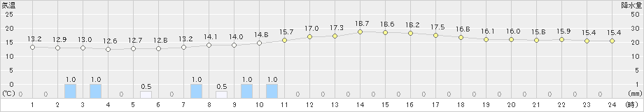 安塚(>2023年10月09日)のアメダスグラフ