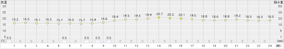 糸魚川(>2023年10月09日)のアメダスグラフ