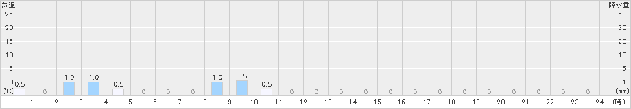 筒方(>2023年10月09日)のアメダスグラフ