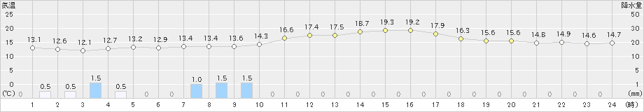 関山(>2023年10月09日)のアメダスグラフ