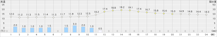 湯沢(>2023年10月09日)のアメダスグラフ