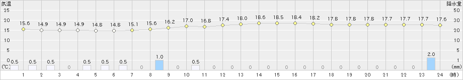 朝日(>2023年10月09日)のアメダスグラフ