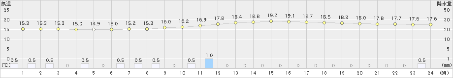 氷見(>2023年10月09日)のアメダスグラフ