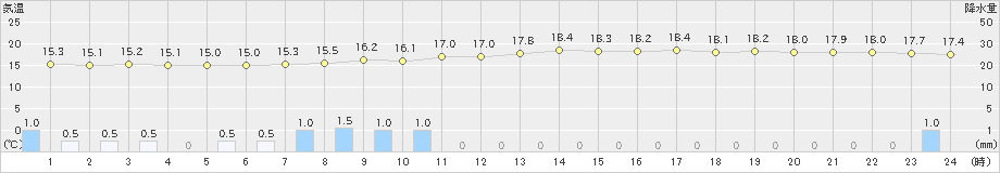 魚津(>2023年10月09日)のアメダスグラフ