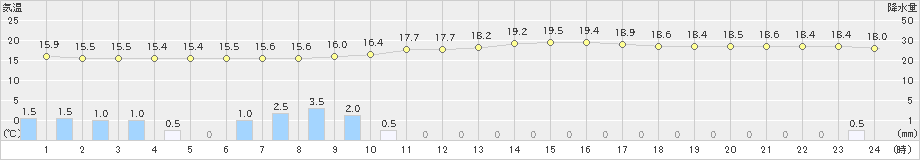 富山(>2023年10月09日)のアメダスグラフ