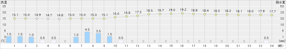 砺波(>2023年10月09日)のアメダスグラフ