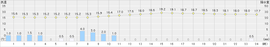 秋ヶ島(>2023年10月09日)のアメダスグラフ