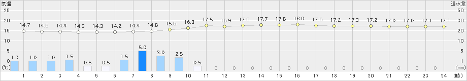 八尾(>2023年10月09日)のアメダスグラフ