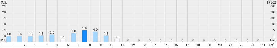 猪谷(>2023年10月09日)のアメダスグラフ