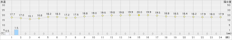 珠洲(>2023年10月09日)のアメダスグラフ