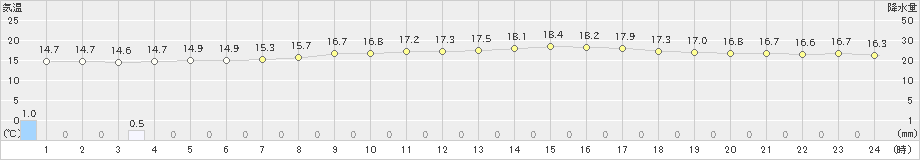 三井(>2023年10月09日)のアメダスグラフ