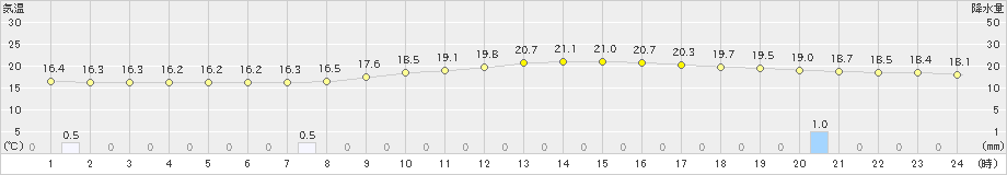 志賀(>2023年10月09日)のアメダスグラフ