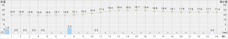 かほく(>2023年10月09日)のアメダスグラフ